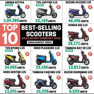 Top 10 Best-Selling Scooters in India (Feb 2021)